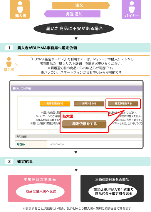 商品が正規品ではない場合の流れ